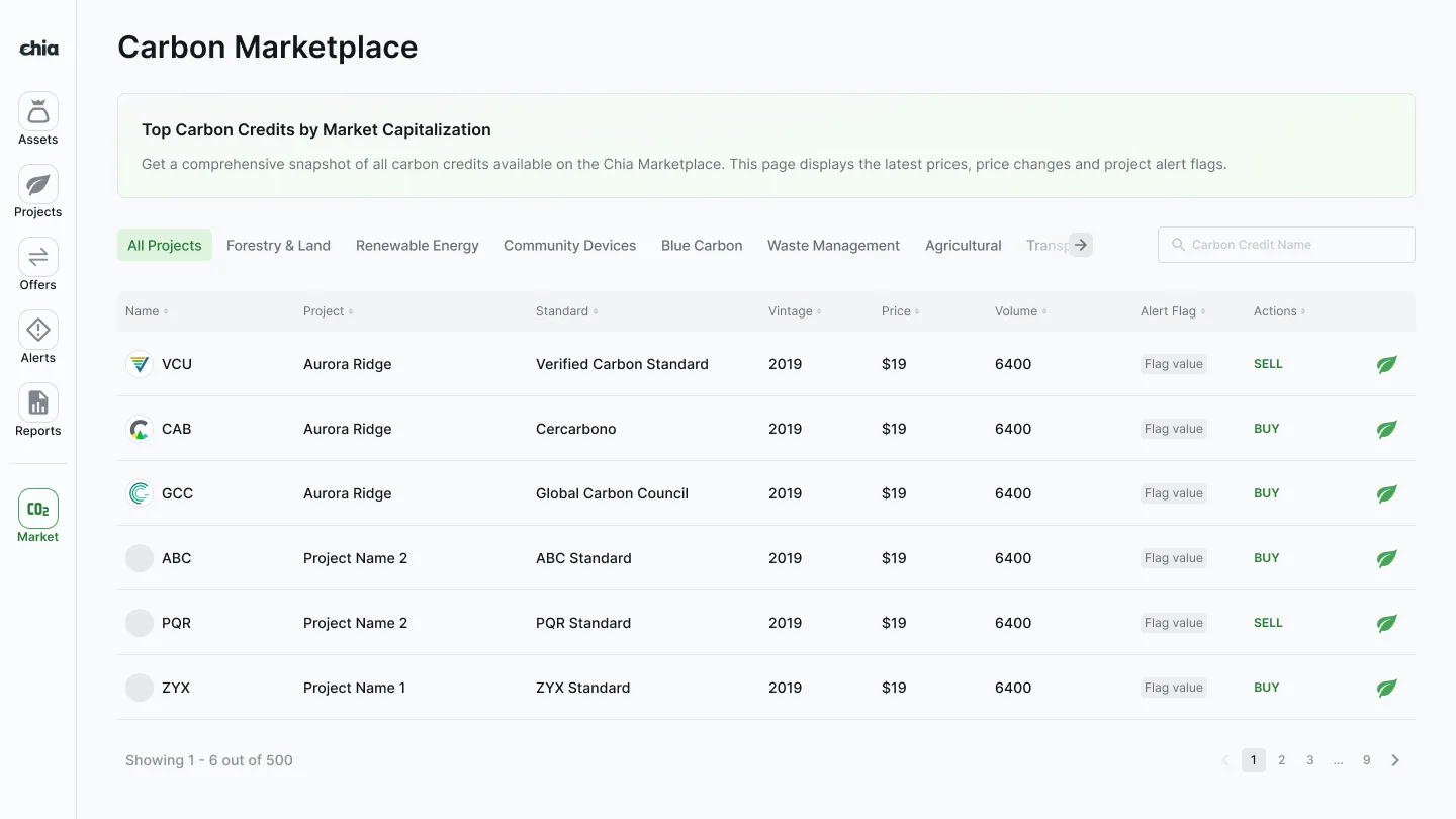 The Carbon Marketplace, credits listed by project, standard, vintage, price, volume and alert flag, filtered by type of project, with Buy or Sell beside each